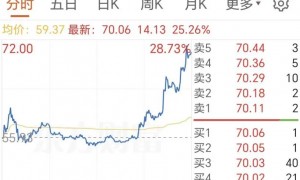 恒立钻具6天涨超200%！记者实探生产基地