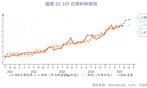 外汇商品 | 德日利率有下行空间，法德利差或走阔——海外固收月报2025年第五期