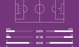 英超-理查利森双响+倒钩破门 新援库杜斯2助热刺3-0伯恩利
