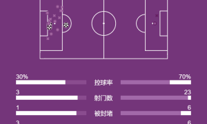 西甲-亚马尔传射拉菲尼亚破门 巴萨3-0九人马洛卡迎开门红