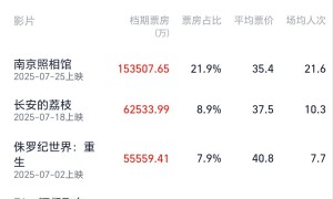 《南京照相馆》10天15亿 暑期档总票房破70亿