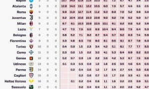 意甲夺冠概率：国米居首那不勒斯第2 尤文第5米兰第6