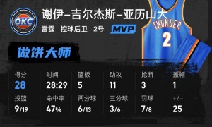 库里复出11分5犯SGA28+11 勇士三节花惨败雷霆