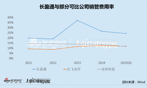 长盈通定增4.5倍溢价收购问题标的 管理费用率达20%、股权激励或成变相补贴|CPO融资潮