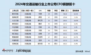 交通运输行业CFO薪酬榜：圆通速递因财务核算、内控等问题被罚 CFO王丽秀涨薪近8成至142万上榜