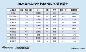 汽车行业CFO薪酬榜：均胜电子募集资金存多项违规 CFO李俊彧年薪达517万名列第三