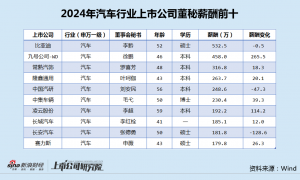 汽车行业董秘薪酬榜：中集车辆营收净利双双逆势大降 董秘毛弋仍涨薪39万至230万上榜