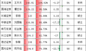 信达证券财务总监张毅年薪108万比券商CFO平均薪酬低24万 信达证券董事长艾久超该给CFO加薪了