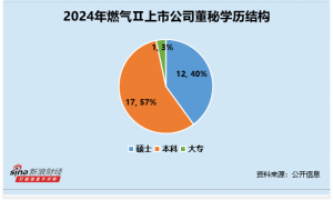 燃气行业董秘观察：特瑞斯王粉萍仅大专学历 薪酬却达81万元