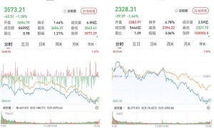 A股震荡走低，三大股指跌超1.1%：周期股大面积杀跌，两市成交超1.9万亿元